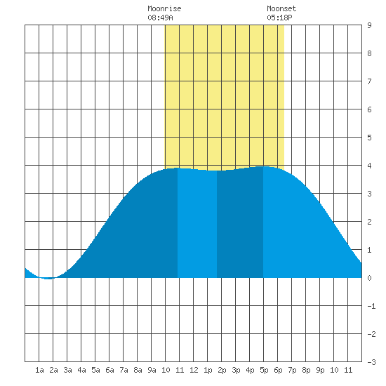 Chichagof Harbor tide chart for Tuesday, November 18, 2025