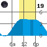 Chichagof Harbor tide chart for Wednesday, November 19, 2025
