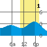 Chichagof Harbor tide chart for Saturday, November 1, 2025