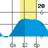 Chichagof Harbor tide chart for Thursday, November 20, 2025