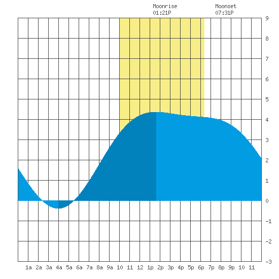 Chichagof Harbor tide chart for Saturday, November 22, 2025
