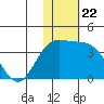 Chichagof Harbor tide chart for Saturday, November 22, 2025