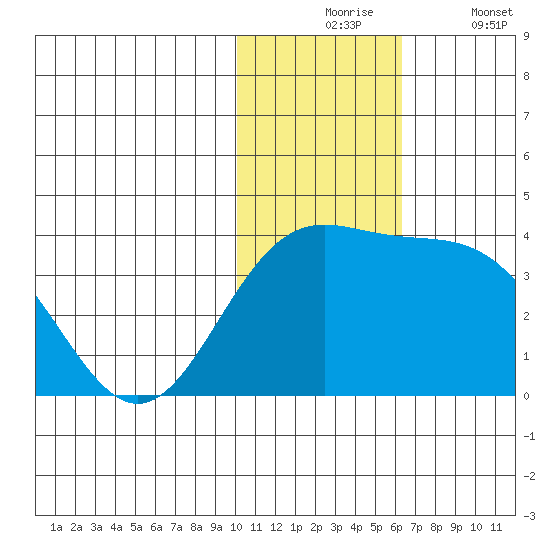 Chichagof Harbor tide chart for Monday, November 24, 2025