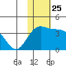 Chichagof Harbor tide chart for Tuesday, November 25, 2025