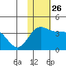 Chichagof Harbor tide chart for Wednesday, November 26, 2025