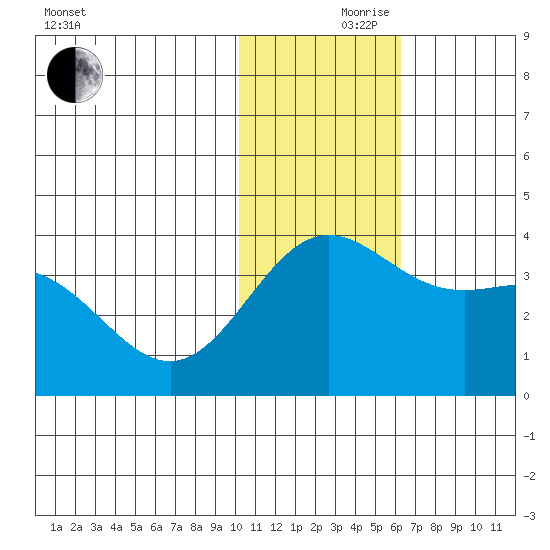 Chichagof Harbor tide chart for Thursday, November 27, 2025