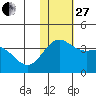 Chichagof Harbor tide chart for Thursday, November 27, 2025