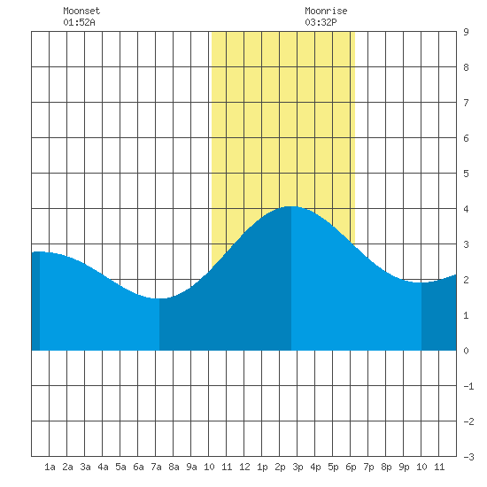 Chichagof Harbor tide chart for Friday, November 28, 2025