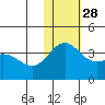 Chichagof Harbor tide chart for Friday, November 28, 2025