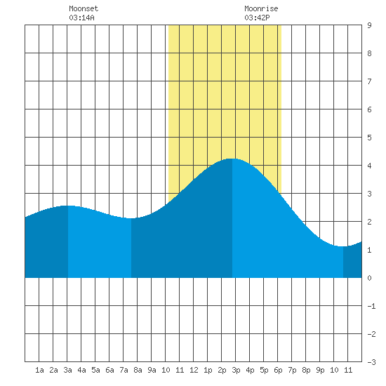 Chichagof Harbor tide chart for Saturday, November 29, 2025