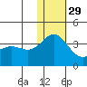 Chichagof Harbor tide chart for Saturday, November 29, 2025