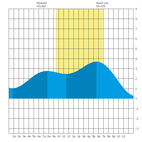 Chichagof Harbor tide chart for Sunday, November 2, 2025