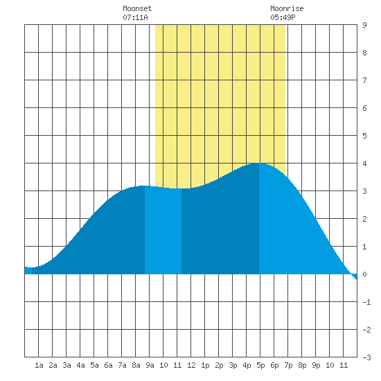 Chichagof Harbor tide chart for Monday, November 3, 2025