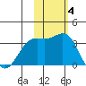 Chichagof Harbor tide chart for Tuesday, November 4, 2025