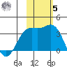Chichagof Harbor tide chart for Wednesday, November 5, 2025