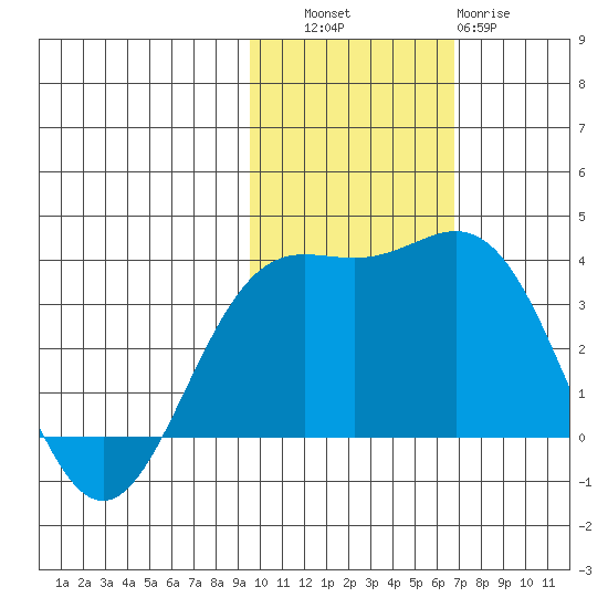 Chichagof Harbor tide chart for Thursday, November 6, 2025