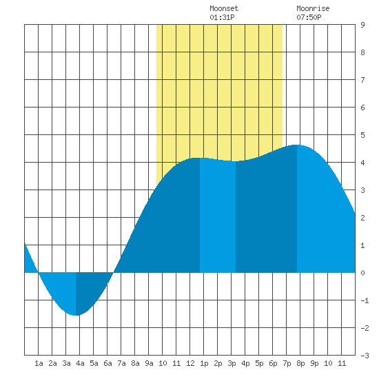 Chichagof Harbor tide chart for Friday, November 7, 2025