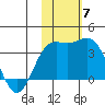 Chichagof Harbor tide chart for Friday, November 7, 2025