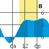 Chichagof Harbor tide chart for Saturday, November 8, 2025