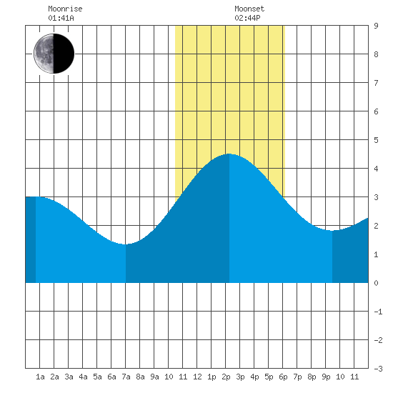 Chichagof Harbor tide chart for Thursday, December 11, 2025