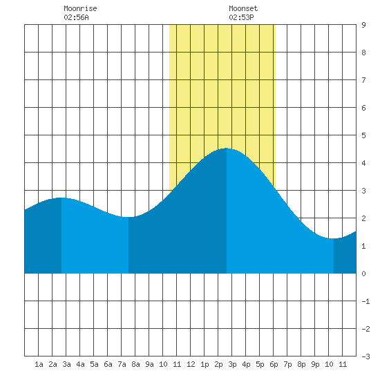 Chichagof Harbor tide chart for Friday, December 12, 2025