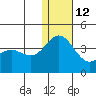 Chichagof Harbor tide chart for Friday, December 12, 2025
