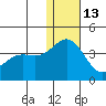Chichagof Harbor tide chart for Saturday, December 13, 2025