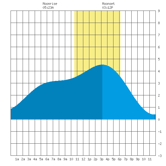 Chichagof Harbor tide chart for Sunday, December 14, 2025
