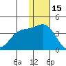 Chichagof Harbor tide chart for Monday, December 15, 2025