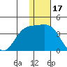 Chichagof Harbor tide chart for Wednesday, December 17, 2025