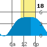 Chichagof Harbor tide chart for Thursday, December 18, 2025