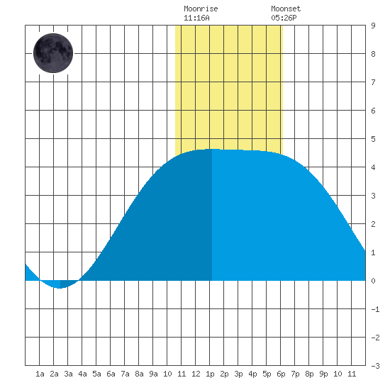 Chichagof Harbor tide chart for Friday, December 19, 2025