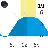 Chichagof Harbor tide chart for Friday, December 19, 2025