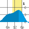 Chichagof Harbor tide chart for Monday, December 1, 2025