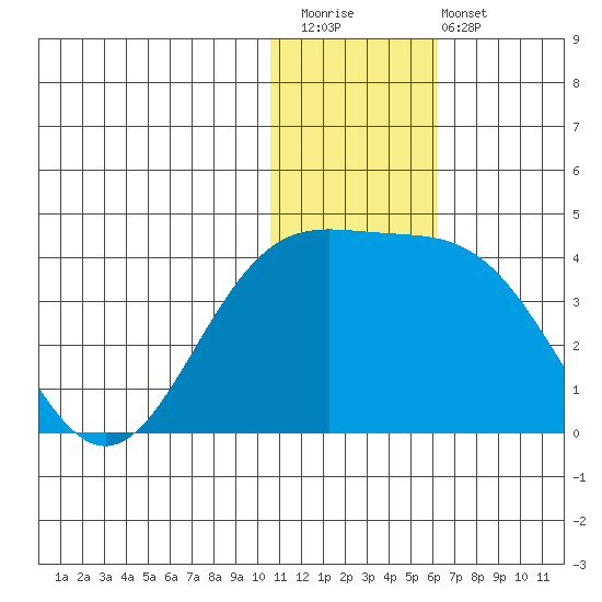 Chichagof Harbor tide chart for Saturday, December 20, 2025
