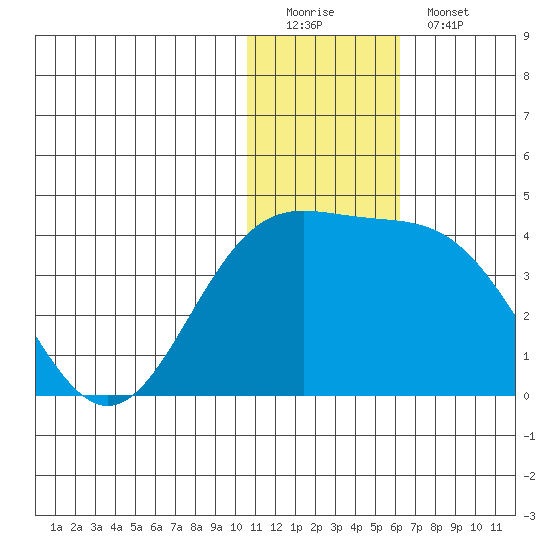 Chichagof Harbor tide chart for Sunday, December 21, 2025
