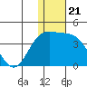 Chichagof Harbor tide chart for Sunday, December 21, 2025