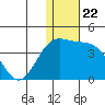 Chichagof Harbor tide chart for Monday, December 22, 2025