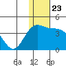 Chichagof Harbor tide chart for Tuesday, December 23, 2025