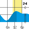 Chichagof Harbor tide chart for Wednesday, December 24, 2025