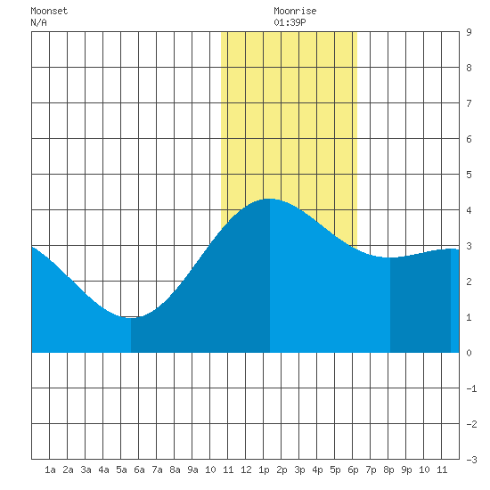 Chichagof Harbor tide chart for Thursday, December 25, 2025