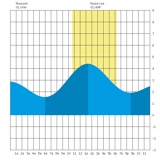 Chichagof Harbor tide chart for Friday, December 26, 2025