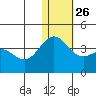 Chichagof Harbor tide chart for Friday, December 26, 2025