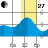 Chichagof Harbor tide chart for Saturday, December 27, 2025
