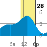 Chichagof Harbor tide chart for Sunday, December 28, 2025