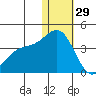 Chichagof Harbor tide chart for Monday, December 29, 2025