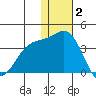 Chichagof Harbor tide chart for Tuesday, December 2, 2025