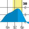 Chichagof Harbor tide chart for Tuesday, December 30, 2025