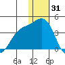 Chichagof Harbor tide chart for Wednesday, December 31, 2025