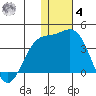 Chichagof Harbor tide chart for Thursday, December 4, 2025